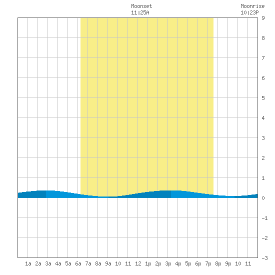 Forked River tide chart for Friday, August 27, 2021