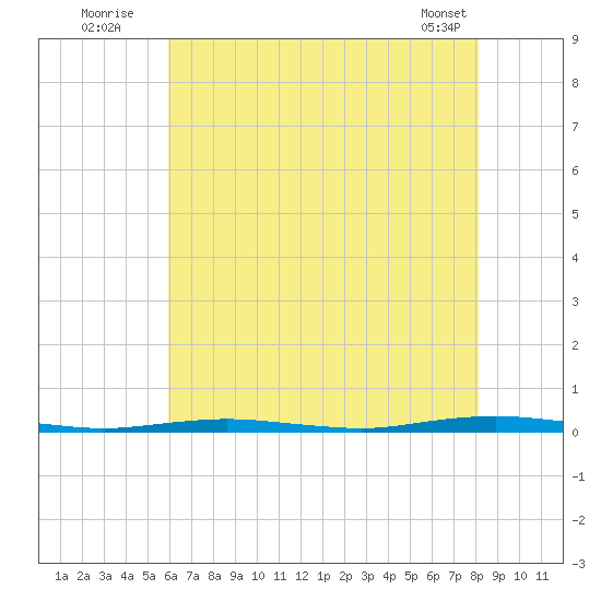 Forked River tide chart for Wednesday, August 4, 2021