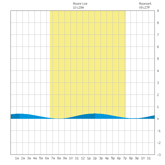 Forked River tide chart for Friday, September 10, 2021