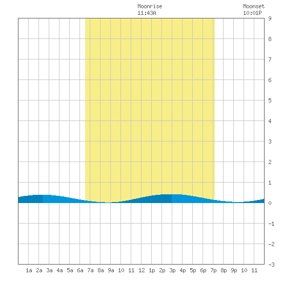 Forked River tide chart for Saturday, September 11, 2021