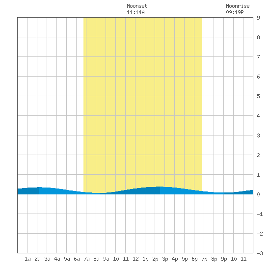 Forked River tide chart for Saturday, September 25, 2021