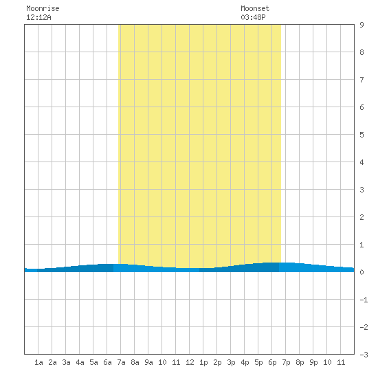 Forked River tide chart for Thursday, September 30, 2021