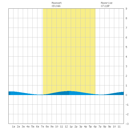 Forked River tide chart for Friday, October 22, 2021