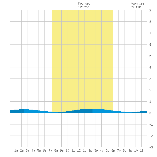 Forked River tide chart for Monday, October 25, 2021