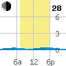 Forked River tide chart for Thursday, October 28, 2021