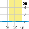 Forked River tide chart for Friday, October 29, 2021