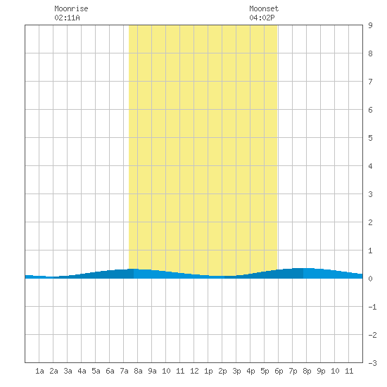 Forked River tide chart for Sunday, October 31, 2021