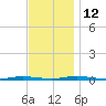 Forked River tide chart for Friday, November 12, 2021