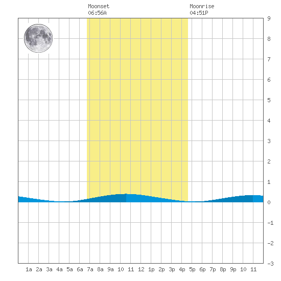 Forked River tide chart for Friday, November 19, 2021