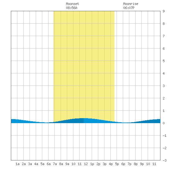 Forked River tide chart for Sunday, November 21, 2021