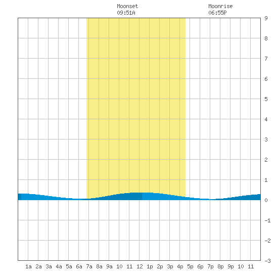 Forked River tide chart for Monday, November 22, 2021