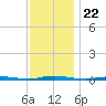Forked River tide chart for Monday, November 22, 2021