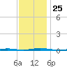 Forked River tide chart for Thursday, November 25, 2021