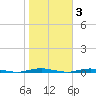 Forked River tide chart for Wednesday, November 3, 2021