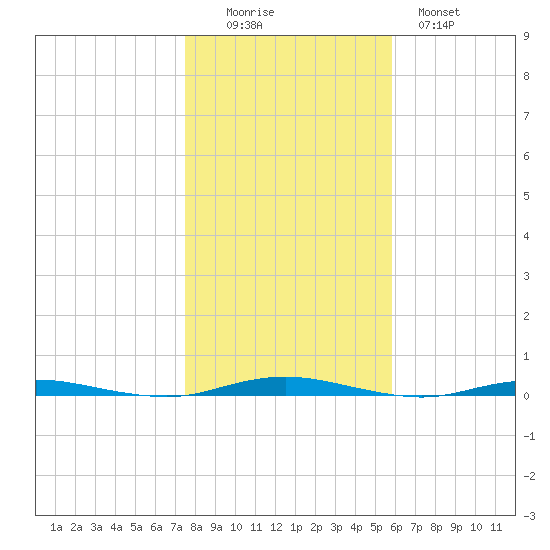 Forked River tide chart for Saturday, November 6, 2021
