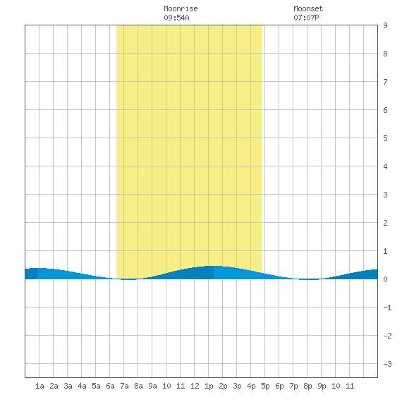 Forked River tide chart for Sunday, November 7, 2021