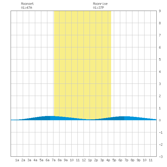 Forked River tide chart for Monday, December 13, 2021