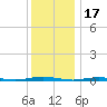 Forked River tide chart for Friday, December 17, 2021