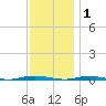 Forked River tide chart for Wednesday, December 1, 2021