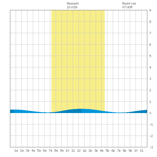 Forked River tide chart for Wednesday, December 22, 2021