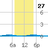 Forked River tide chart for Monday, December 27, 2021
