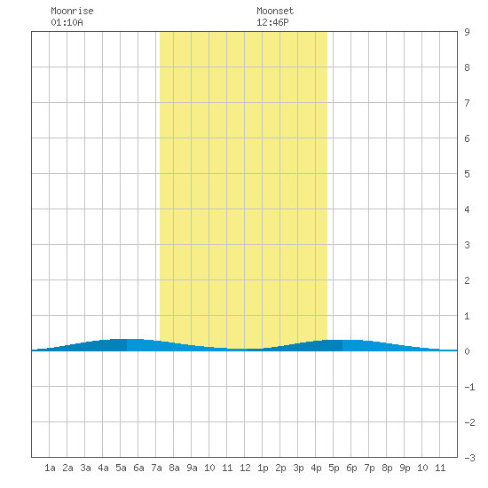 Forked River tide chart for Tuesday, December 28, 2021