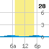 Forked River tide chart for Tuesday, December 28, 2021