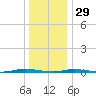 Forked River tide chart for Wednesday, December 29, 2021