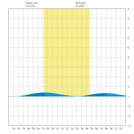 Forked River tide chart for Thursday, December 30, 2021