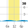 Forked River tide chart for Thursday, December 30, 2021