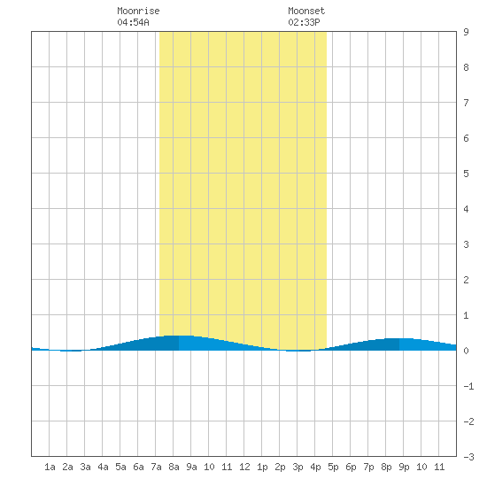 Forked River tide chart for Friday, December 31, 2021