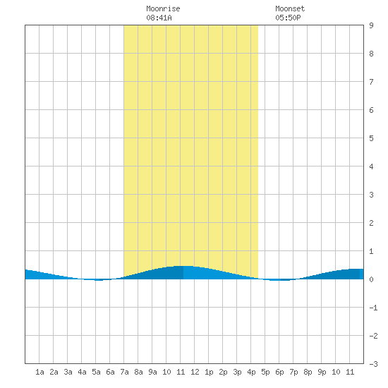 Forked River tide chart for Sunday, December 5, 2021