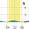 Forked River tide chart for Sunday, December 5, 2021