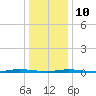 Forked River tide chart for Monday, January 10, 2022