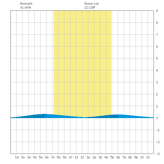 Forked River tide chart for Tuesday, January 11, 2022