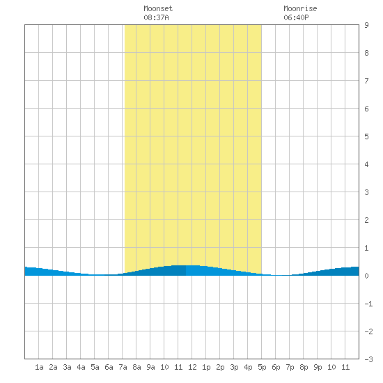 Forked River tide chart for Wednesday, January 19, 2022