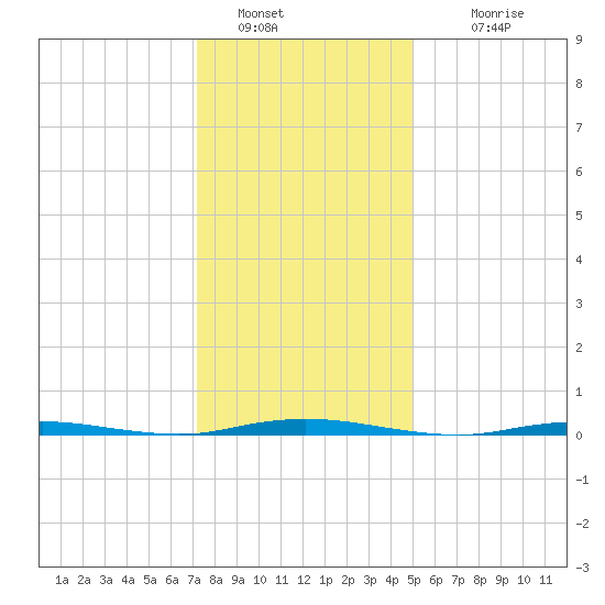 Forked River tide chart for Thursday, January 20, 2022