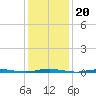 Forked River tide chart for Thursday, January 20, 2022