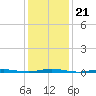 Forked River tide chart for Friday, January 21, 2022