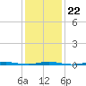 Forked River tide chart for Saturday, January 22, 2022