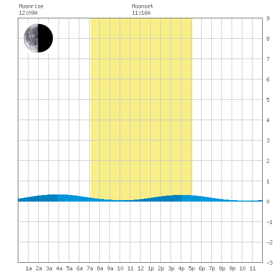Forked River tide chart for Tuesday, January 25, 2022