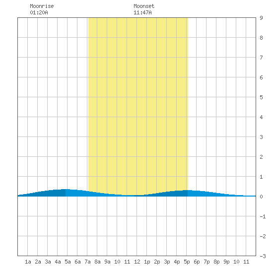 Forked River tide chart for Wednesday, January 26, 2022