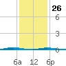 Forked River tide chart for Wednesday, January 26, 2022