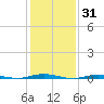 Forked River tide chart for Monday, January 31, 2022