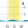 Forked River tide chart for Monday, January 3, 2022