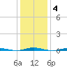 Forked River tide chart for Tuesday, January 4, 2022