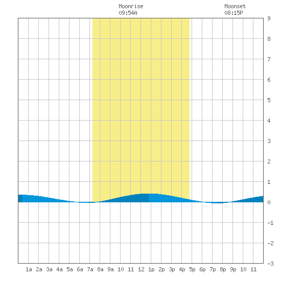 Forked River tide chart for Wednesday, January 5, 2022