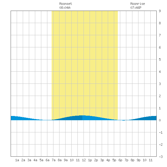 Forked River tide chart for Friday, February 18, 2022
