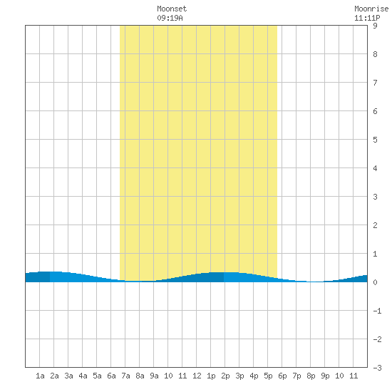 Forked River tide chart for Monday, February 21, 2022