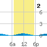 Forked River tide chart for Wednesday, February 2, 2022